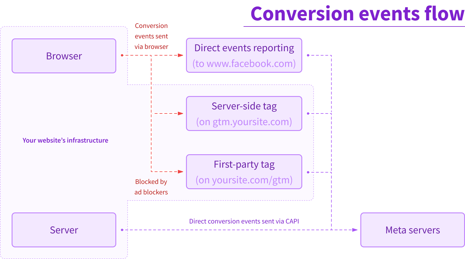 Meta conversion events technical flow and what is blocked by ad blockers