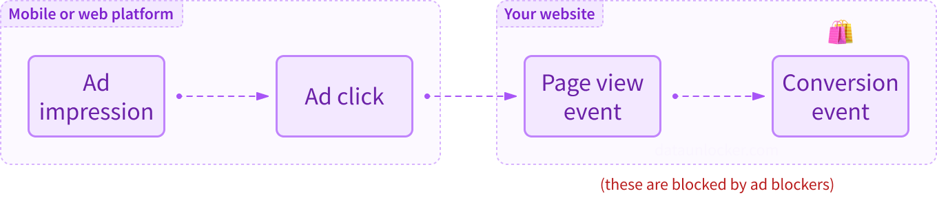 Meta conversion events flow